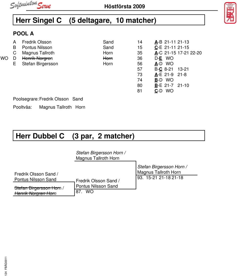 21-9 21-8 74 B-D WO 80 B-E 21-7 21-10 81 C-D WO Herr Dubbel C (3 par, 2 matcher) Fredrik Olsson Sand / Pontus Nilsson Sand Stefan Birgersson Horn / Henrik Norgren