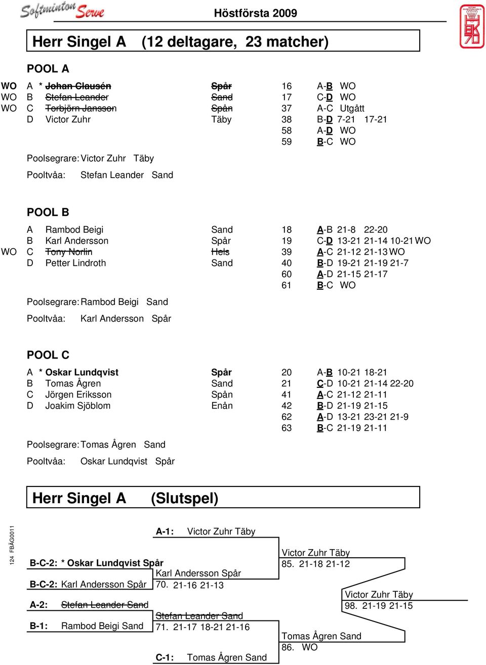 Andersson Spår 18 A-B 21-8 22-20 19 C-D 13-21 21-14 10-21 WO 39 A-C 21-12 21-13 WO 40 B-D 19-21 21-19 21-7 60 A-D 21-15 21-17 61 B-C WO POOL C A * Oskar Lundqvist Spår B Tomas Ågren Sand C Jörgen