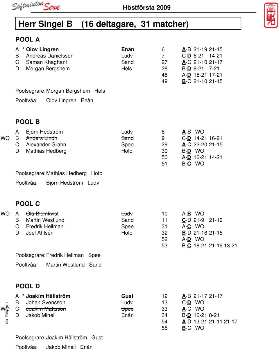 Hofo Poolsegrare: Mathias Hedberg Hofo Björn Hedström Ludv 8 A-B WO 9 C-D 14-21 16-21 29 A-C 22-20 21-15 30 B-D WO 50 A-D 16-21 14-21 51 B-C WO POOL C WO A Ola Blomkvist Ludv B Martin Westlund Sand C