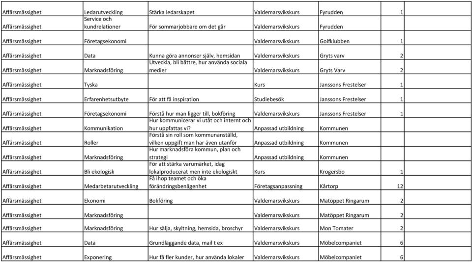 Erfarenhetsutbyte För att få inspiration Studiebesök Janssons Frestelser 1 Företagsekonomi Förstå hur man ligger till, bokföring Valdemarsvikskurs Janssons Frestelser 1 Kommunikation Hur kommunicerar