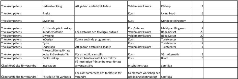 Valdemarsvikskurs Röda Korset 20 Yrkeskompetens InDesign Kunna använda programmet Kurs Turistcenter 2 Yrkeskompetens Tyska Kurs Turistcenter 2 Yrkeskompetens Ledarskap Att gå från anställd till