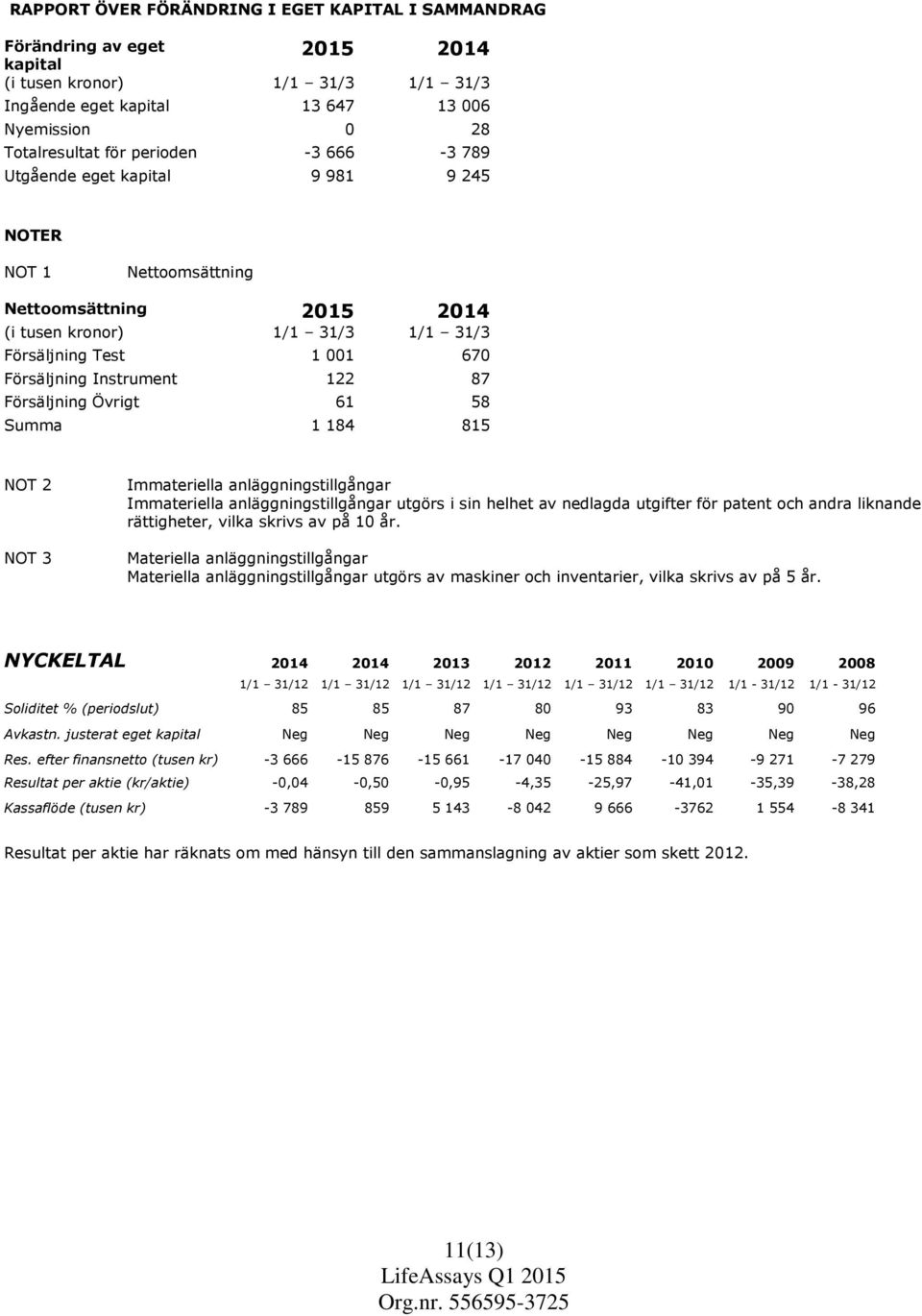 87 Försäljning Övrigt 61 58 Summa 1 184 815 NOT 2 NOT 3 Immateriella anläggningstillgångar Immateriella anläggningstillgångar utgörs i sin helhet av nedlagda utgifter för patent och andra liknande