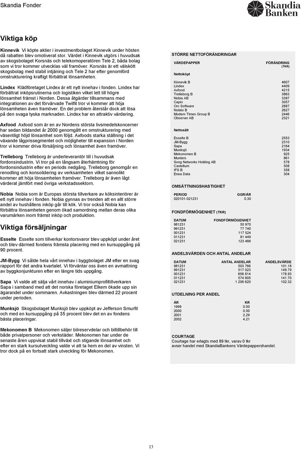 Korsnäs är ett välskött skogsbolag med stabil intjäning och Tele 2 har efter genomförd omstrukturering kraftigt förbättrat lönsamheten. Lindex Klädföretaget Lindex är ett nytt innehav i fonden.