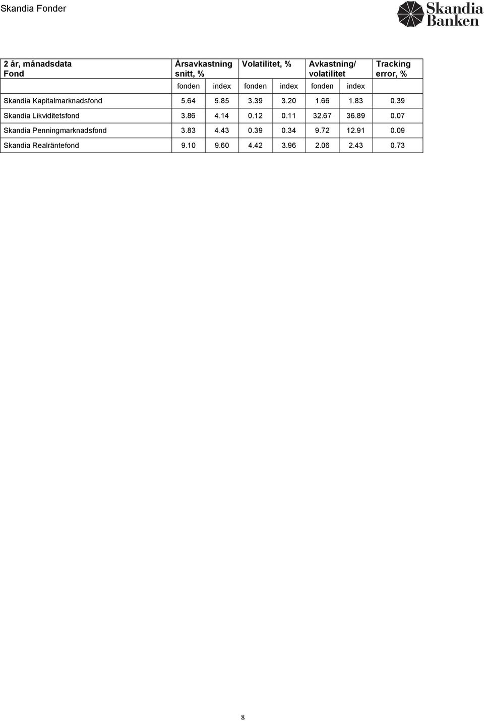 66 1.83 0.39 Skandia Likviditetsfond 3.86 4.14 0.12 0.11 32.67 36.89 0.