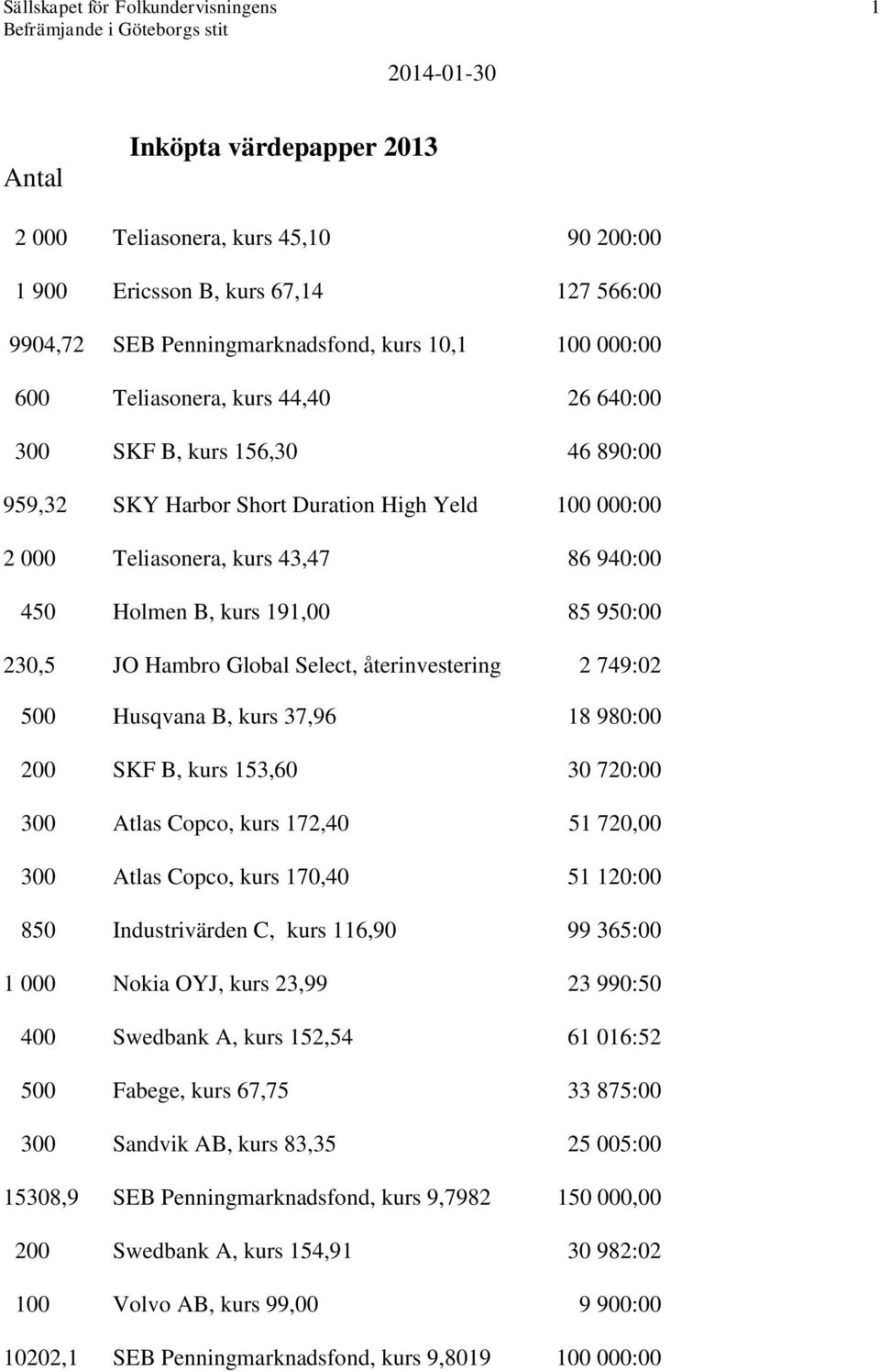 940:00 450 Holmen B, kurs 191,00 85 950:00 230,5 JO Hambro Global Select, återinvestering 2 749:02 500 Husqvana B, kurs 37,96 18 980:00 200 SKF B, kurs 153,60 30 720:00 300 Atlas Copco, kurs 172,40