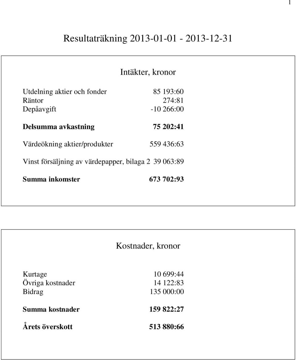 Vinst försäljning av värdepapper, bilaga 2 39 063:89 Summa inkomster 673 702:93 Kostnader, kronor