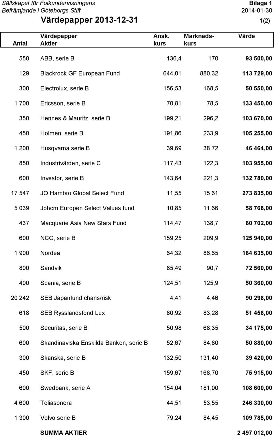 serie B 70,81 78,5 133 450,00 350 Hennes & Mauritz, serie B 199,21 296,2 103 670,00 450 Holmen, serie B 191,86 233,9 105 255,00 1 200 Husqvarna serie B 39,69 38,72 46 464,00 850 Industrivärden, serie