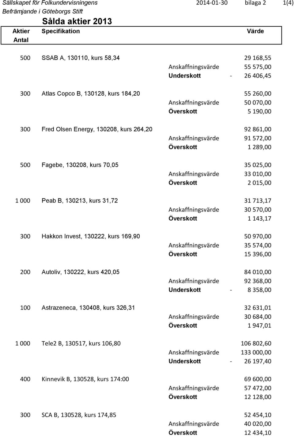 91 572,00 Överskott 1 289,00 500 Fagebe, 130208, kurs 70,05 35 025,00 Anskaffningsvärde 33 010,00 Överskott 2 015,00 1 000 Peab B, 130213, kurs 31,72 31 713,17 Anskaffningsvärde 30 570,00 Överskott 1