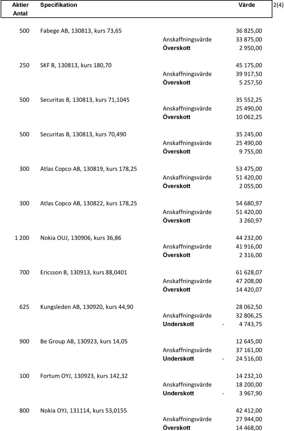 9 755,00 300 Atlas Copco AB, 130819, kurs 178,25 53 475,00 Anskaffningsvärde 51 420,00 Överskott 2 055,00 300 Atlas Copco AB, 130822, kurs 178,25 54 680,97 Anskaffningsvärde 51 420,00 Överskott 3