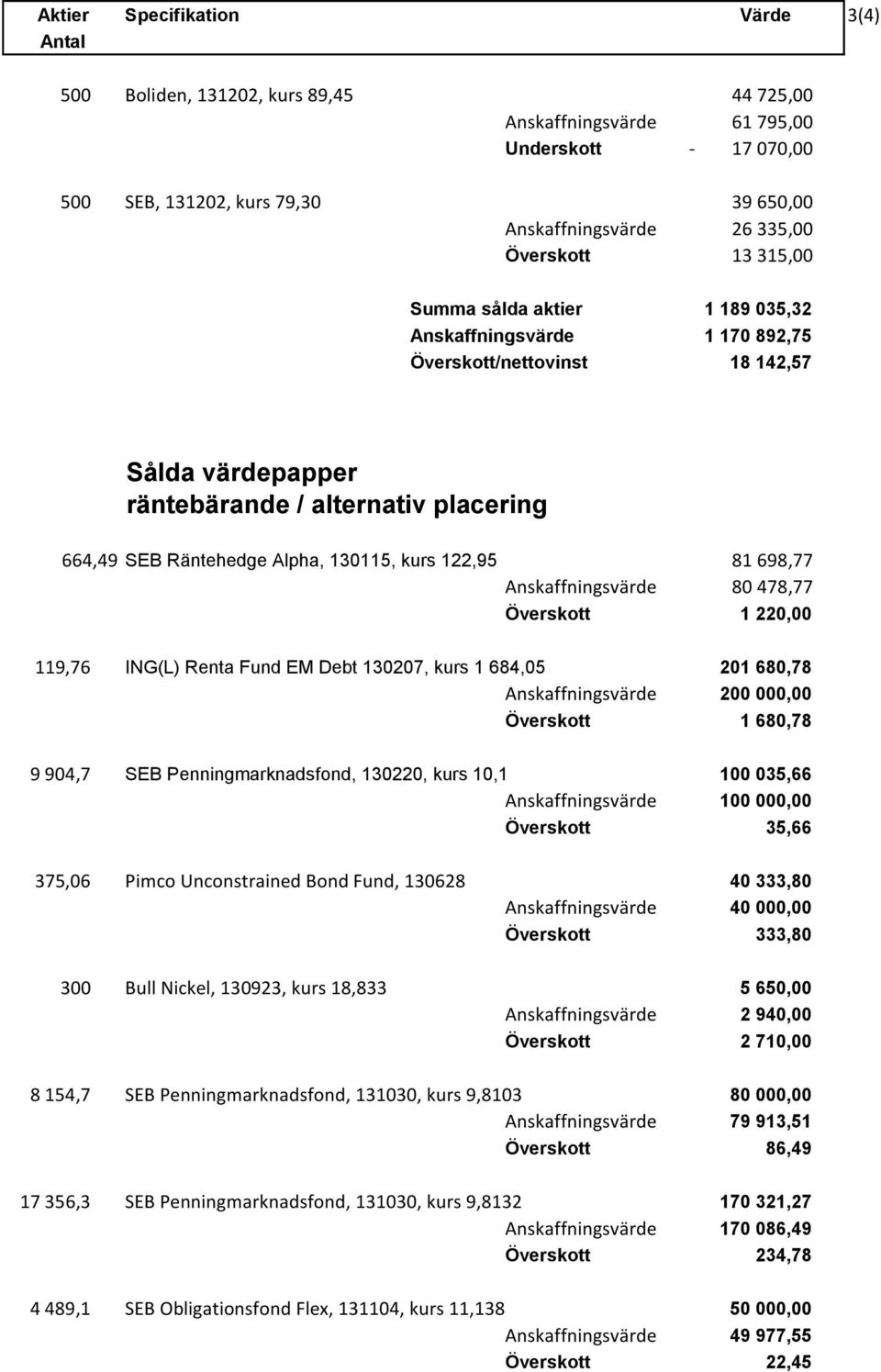 130115, kurs 122,95 81 698,77 Anskaffningsvärde 80 478,77 Överskott 1 220,00 119,76 ING(L) Renta Fund EM Debt 130207, kurs 1 684,05 201 680,78 Anskaffningsvärde 200 000,00 Överskott 1 680,78 9 904,7