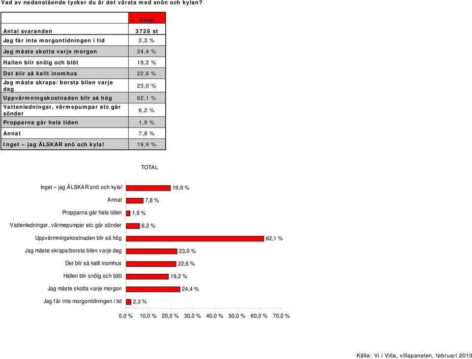 bilen varje dag 23,0 % Uppvärmningskostnaden blir så hög 62,1 % Vattenledningar, värmepumpar etc går sönder 6,2 % Propparna går hela tiden 1,9 % Annat 7,8 % Inget jag ÄLSKAR snö och kyla!