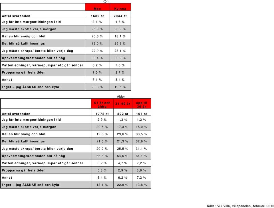 tiden 1,0 % 2,7 % Annat 7,1 % 8,4 % Inget jag ÄLSKAR snö och kyla!