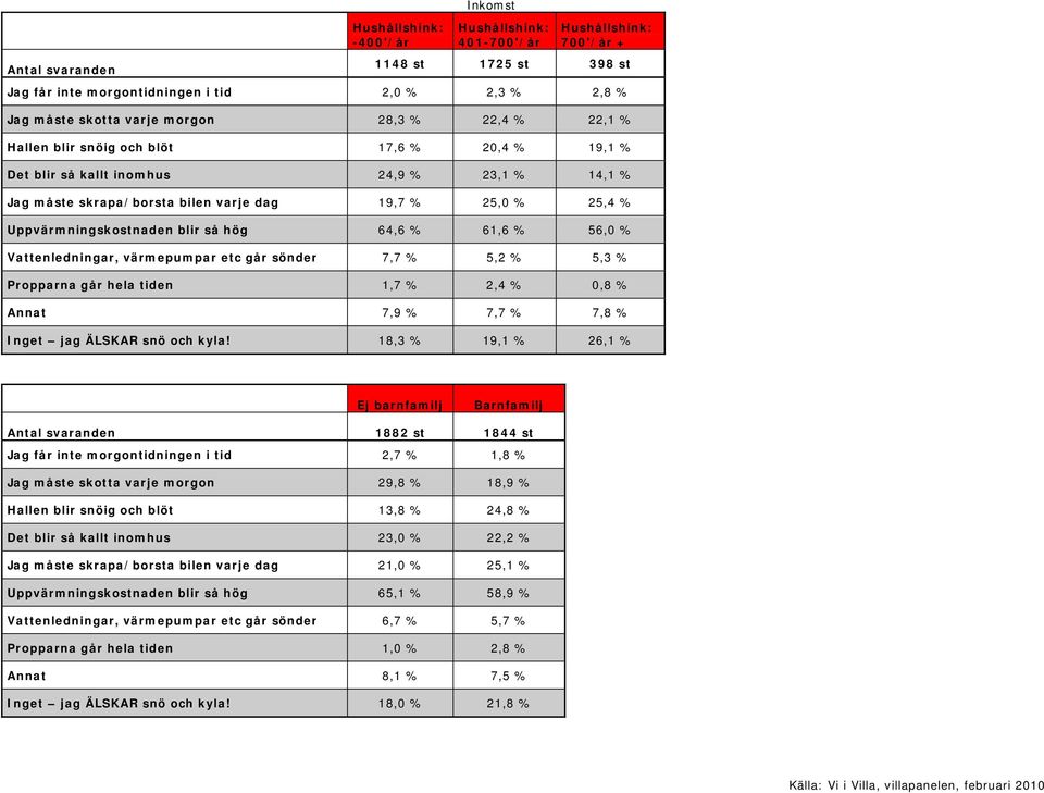 Uppvärmningskostnaden blir så hög 64,6 % 61,6 % 56,0 % Vattenledningar, värmepumpar etc går sönder 7,7 % 5,2 % 5,3 % Propparna går hela tiden 1,7 % 2,4 % 0,8 % Annat 7,9 % 7,7 % 7,8 % Inget jag