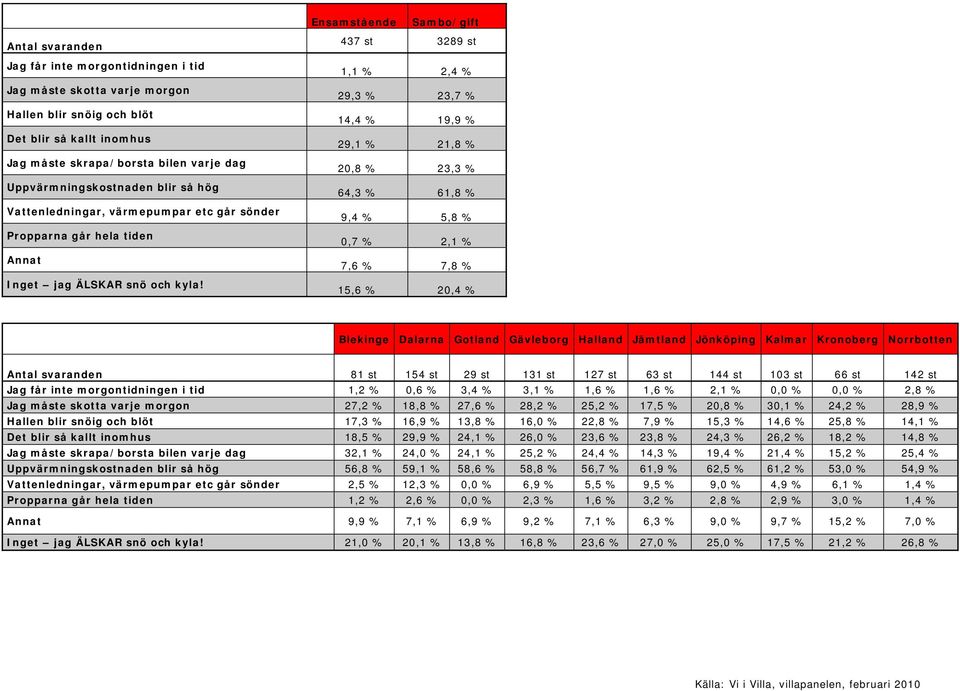 Ensamstående Sambo/gift 437 st 3289 st 1,1 % 2,4 % 29,3 % 23,7 % 14,4 % 19,9 % 29,1 % 21,8 % 20,8 % 23,3 % 64,3 % 61,8 % 9,4 % 5,8 % 0,7 % 2,1 % 7,6 % 7,8 % 15,6 % 20,4 % Blekinge Dalarna Gotland