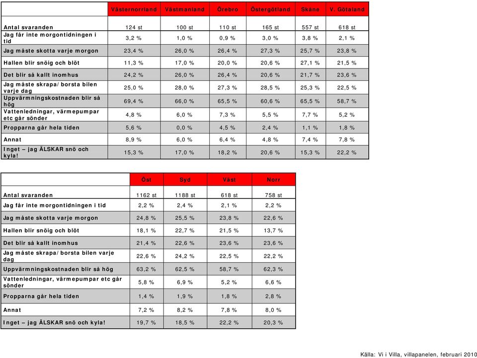 25,7 % 23,8 % Hallen blir snöig och blöt 11,3 % 17,0 % 20,0 % 20,6 % 27,1 % 21,5 % Det blir så kallt inomhus 24,2 % 26,0 % 26,4 % 20,6 % 21,7 % 23,6 % Jag måste skrapa/borsta bilen varje dag