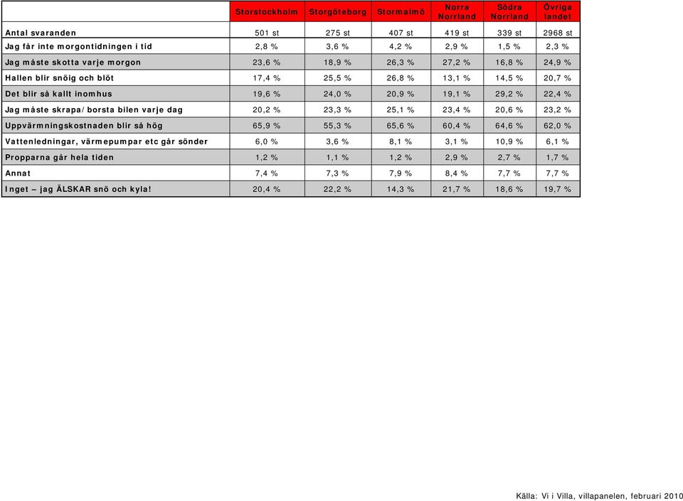 19,1 % 29,2 % 22,4 % Jag måste skrapa/borsta bilen varje dag 20,2 % 23,3 % 25,1 % 23,4 % 20,6 % 23,2 % Uppvärmningskostnaden blir så hög 65,9 % 55,3 % 65,6 % 60,4 % 64,6 % 62,0 % Vattenledningar,