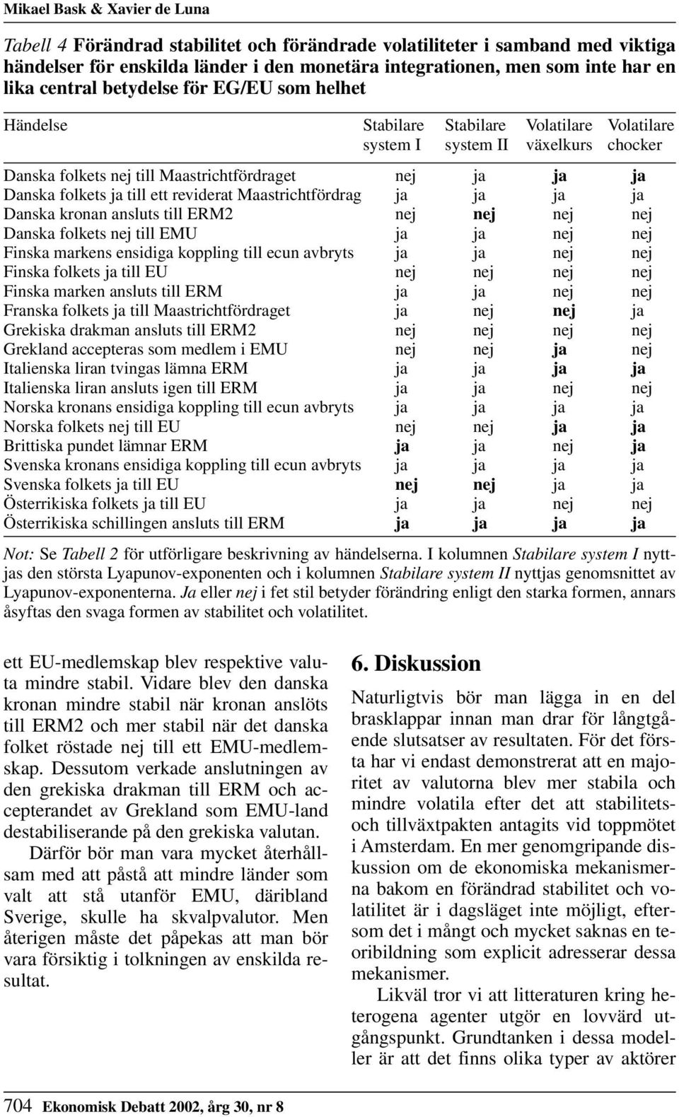 ja till ett reviderat Maastrichtfördrag ja ja ja ja Danska kronan ansluts till ERM2 nej nej nej nej Danska folkets nej till EMU ja ja nej nej Finska markens ensidiga koppling till ecun avbryts ja ja