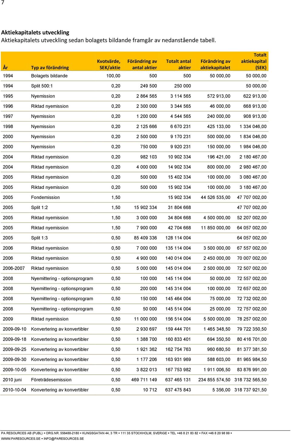 000,00 1994 Split 500:1 0,20 249 500 250 000 50 000,00 1995 Nyemission 0,20 2 864 565 3 114 565 572 913,00 622 913,00 1996 Riktad nyemission 0,20 2 300 000 3 344 565 46 000,00 668 913,00 1997