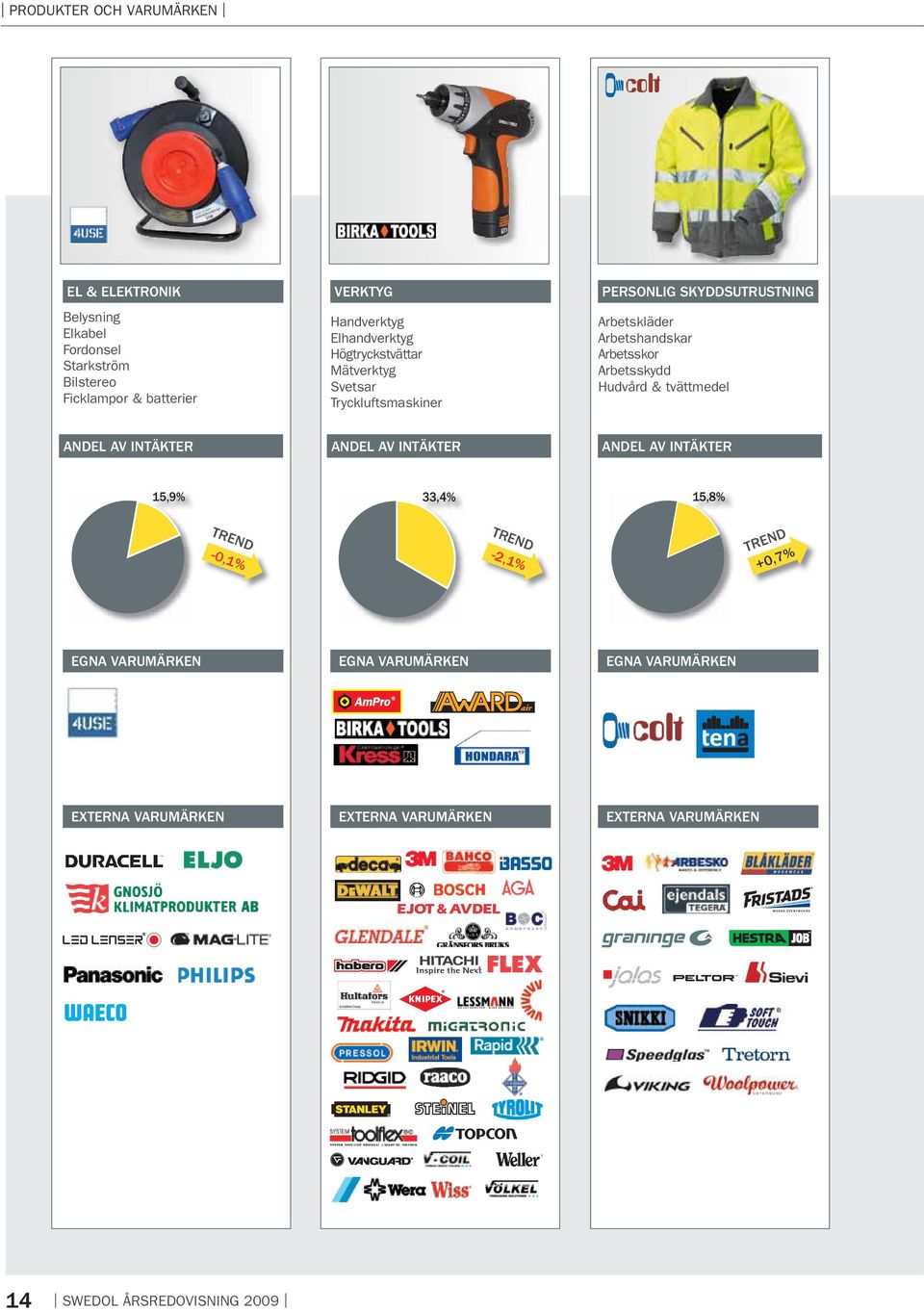 Arbetsskydd Hudvård & tvättmedel ANDEL AV INTÄKTER ANDEL AV INTÄKTER ANDEL AV INTÄKTER 15,9% 33,4% 15,8% TREND -0,1% TREND -2,1% TREND