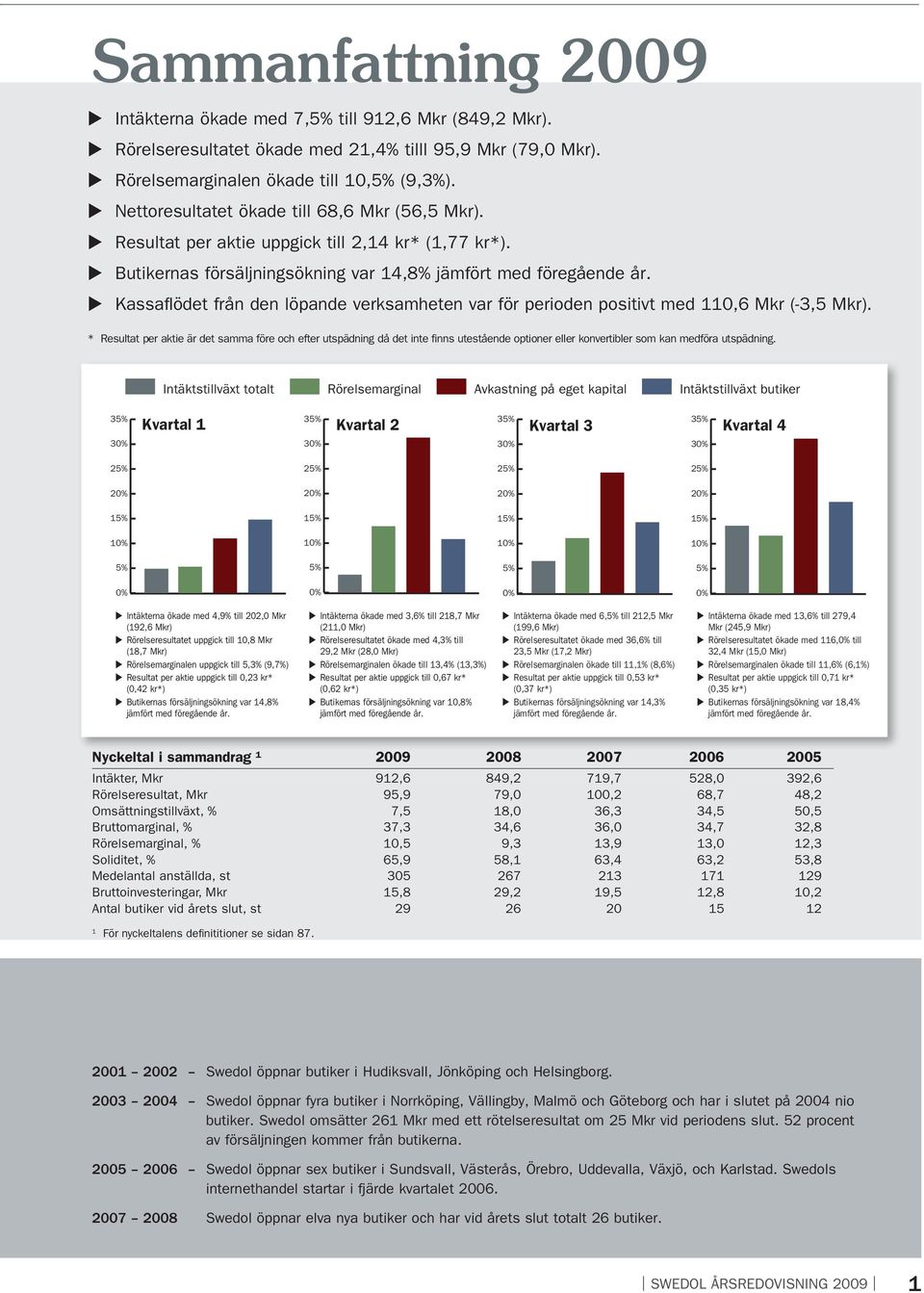 Kassafl ödet från den löpande verksamheten var för perioden positivt med 110,6 Mkr (-3,5 Mkr).