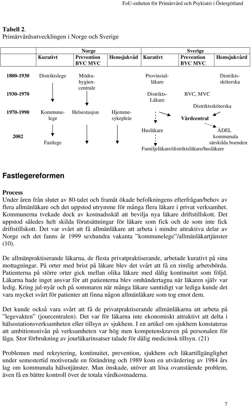 1800-1930 Distriktslege Mödrahygiencentrale Provinsialläkare Hjemmesykepleie BVC, MVC Distriktssköterska Distriktssköterska Vårdcentral 2002 Fastlege Husläkare ÄDEL kommunala särskilda boenden