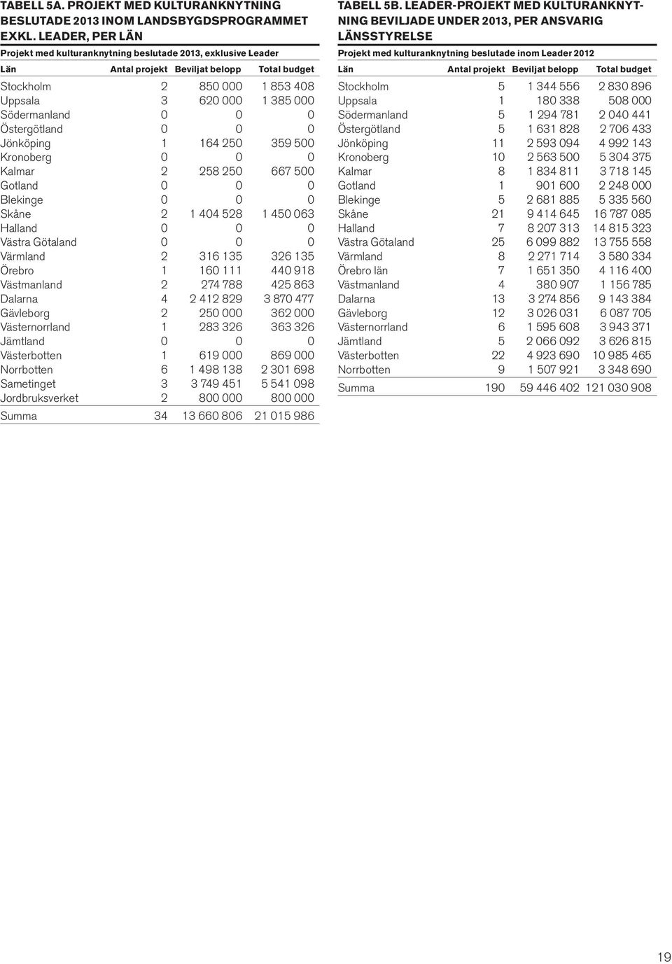 0 Östergötland 0 0 0 Jönköping 1 164 250 359 500 Kronoberg 0 0 0 Kalmar 2 258 250 667 500 Gotland 0 0 0 Blekinge 0 0 0 Skåne 2 1 404 528 1 450 063 Halland 0 0 0 Västra Götaland 0 0 0 Värmland 2 316