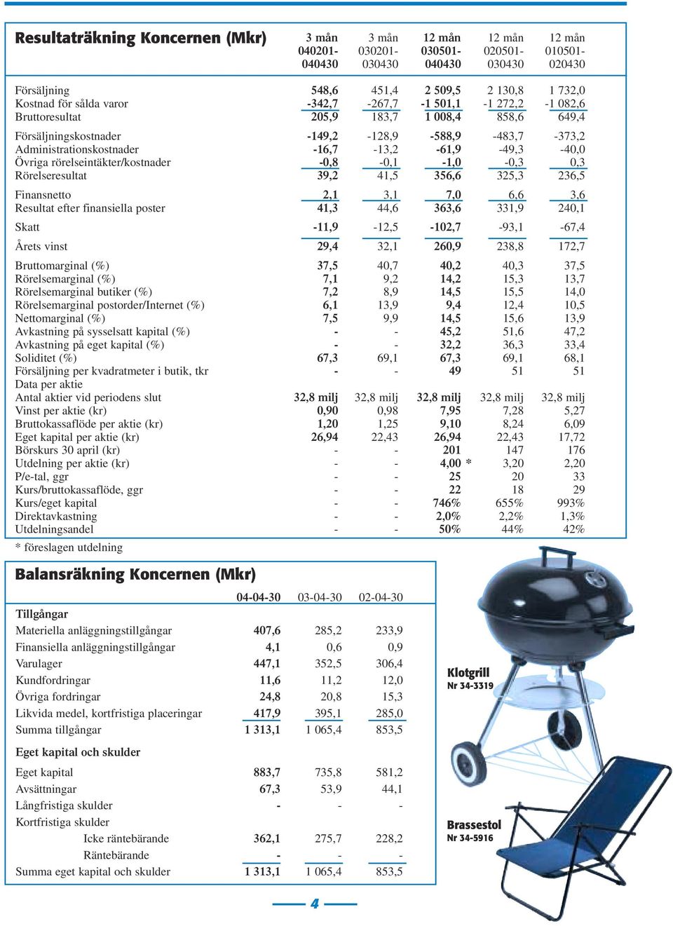 Övriga rörelseintäkter/kostnader -0,8-0,1-1,0-0,3 0,3 Rörelseresultat 39,2 41,5 356,6 325,3 236,5 Finansnetto 2,1 3,1 7,0 6,6 3,6 Resultat efter finansiella poster 41,3 44,6 363,6 331,9 240,1 Skatt