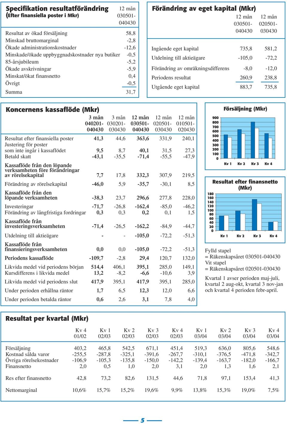 030501-020501- 040430 030430 Ingående eget kapital 735,8 581,2 Utdelning till aktieägare -105,0-72,2 Förändring av omräkningsdifferens -8,0-12,0 Periodens resultat 260,9 238,8 Utgående eget kapital