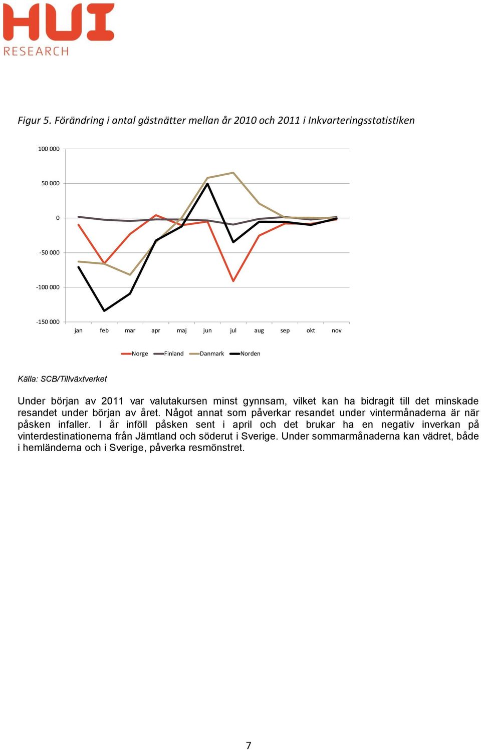 nov Norge Finland Danmark Norden Källa: SCB/Tillväxtverket Under början av 2011 var valutakursen minst gynnsam, vilket kan ha bidragit till det minskade resandet