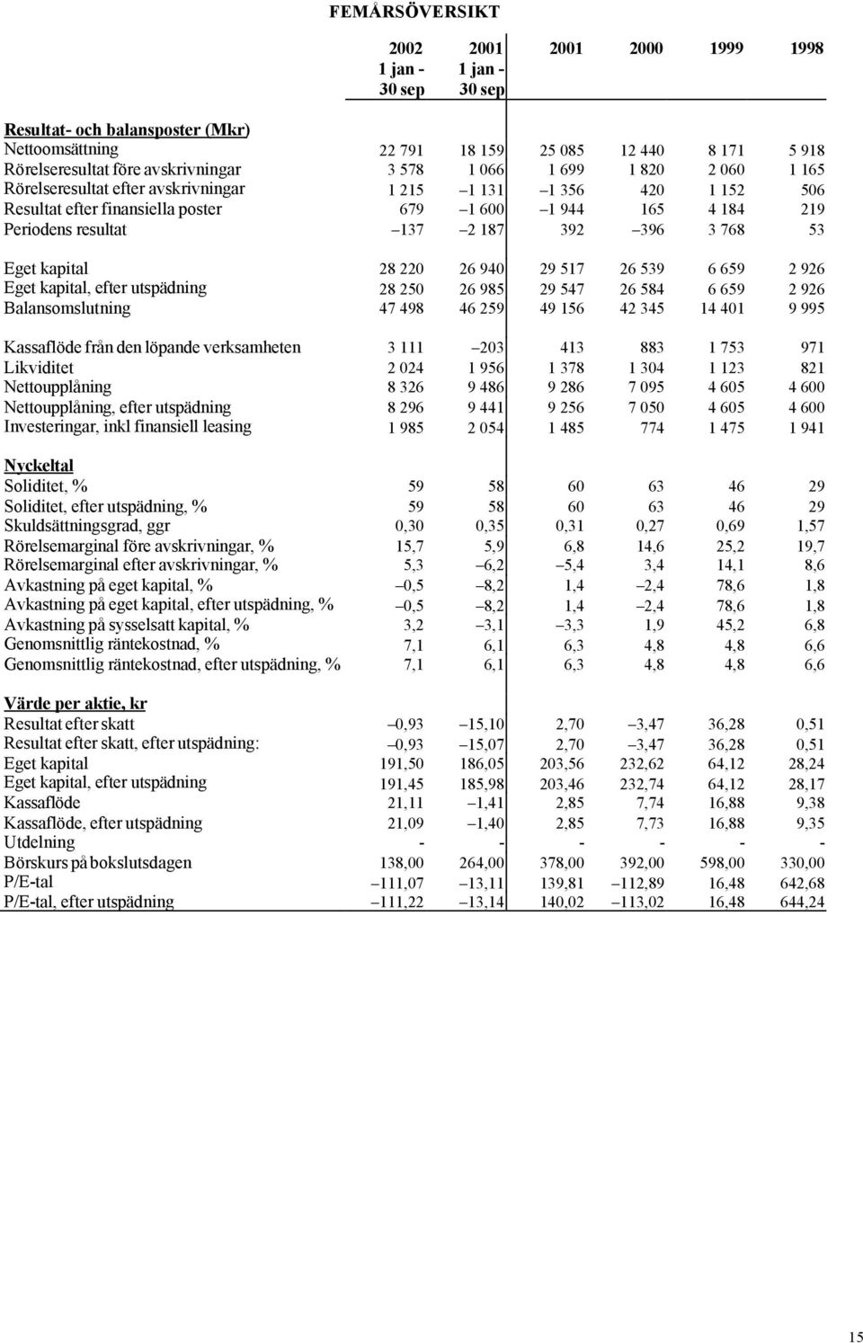 392 396 3 768 53 Eget kapital 28 220 26 940 29 517 26 539 6 659 2 926 Eget kapital, efter utspädning 28 250 26 985 29 547 26 584 6 659 2 926 Balansomslutning 47 498 46 259 49 156 42 345 14 401 9 995