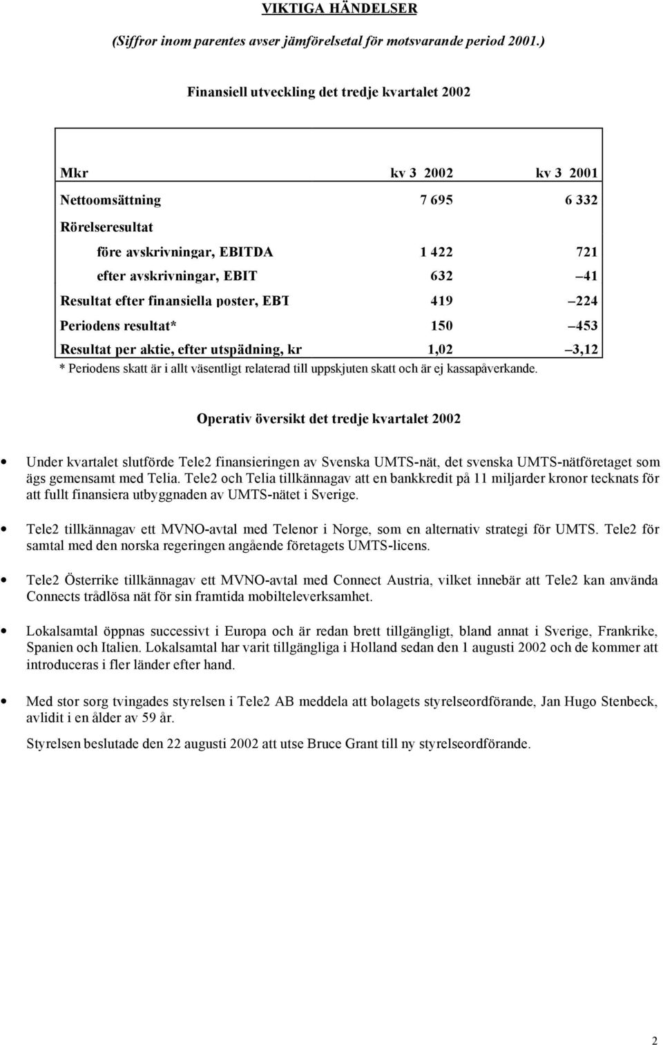 efter finansiella poster, EBT 419 224 Periodens resultat* 150 453 Resultat per aktie, efter utspädning, kr 1,02 3,12 * Periodens skatt är i allt väsentligt relaterad till uppskjuten skatt och är ej