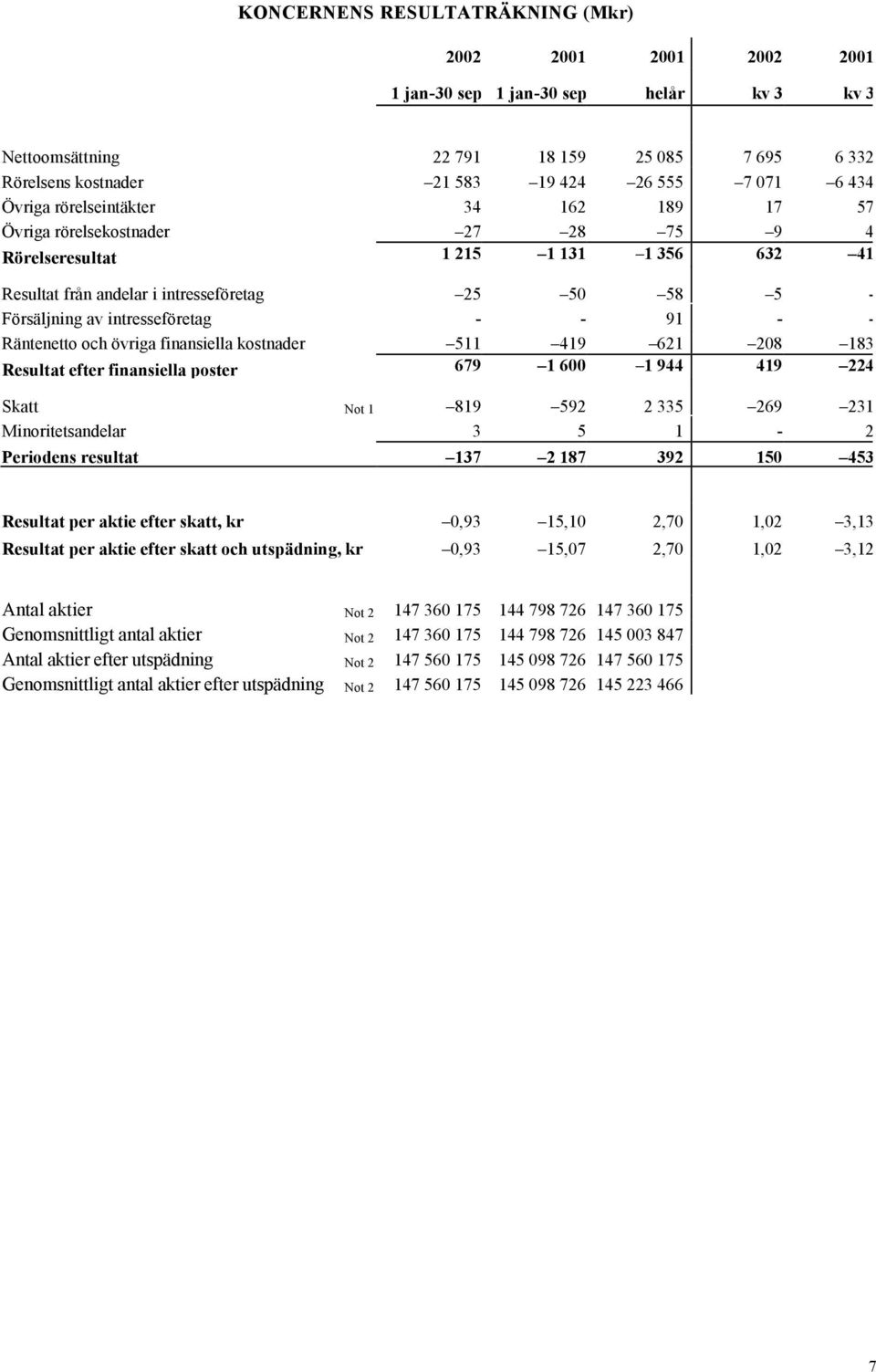 intresseföretag - - 91 - - Räntenetto och övriga finansiella kostnader 511 419 621 208 183 Resultat efter finansiella poster 679 1 600 1 944 419 224 Skatt Not 1 819 592 2 335 269 231