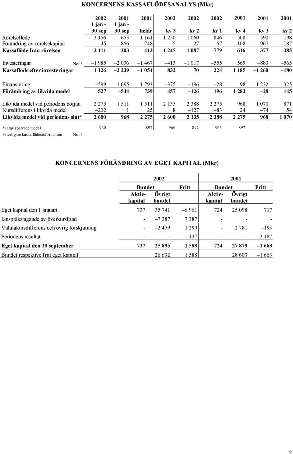 Kassaflöde efter investeringar 1 126 2 239 1 054 832 70 224 1 185 1 260 180 Finansiering 599 1 695 1 793 375 196 28 98 1 232 325 Förändring av likvida medel 527 544 739 457 126 196 1 283 28 145