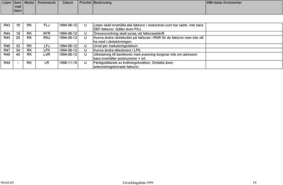 R45 25 RK RNJ 1994-06-12 U Kunna ändra räntekoden på fakturan i RNR för de fakturor man inte vill ha med i räntekörningen. R46 33 RK LFJ 1994-06-12 U Urval per makuleringsdatum.