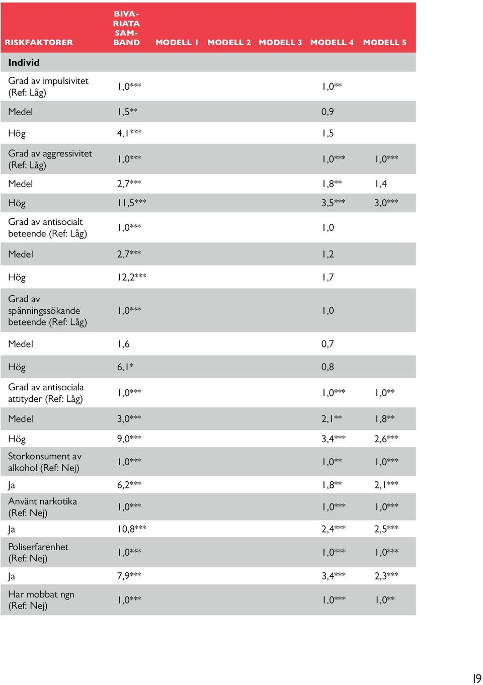 1,0*** 1,0 Medel 1,6 0,7 Hög 6,1* 0,8 Grad av antisociala attityder (Ref: Låg) 1,0*** 1,0*** 1,0** Medel 3,0*** 2,1** 1,8** Hög 9,0*** 3,4*** 2,6*** Storkonsument av alkohol (Ref: Nej) 1,0*** 1,0**