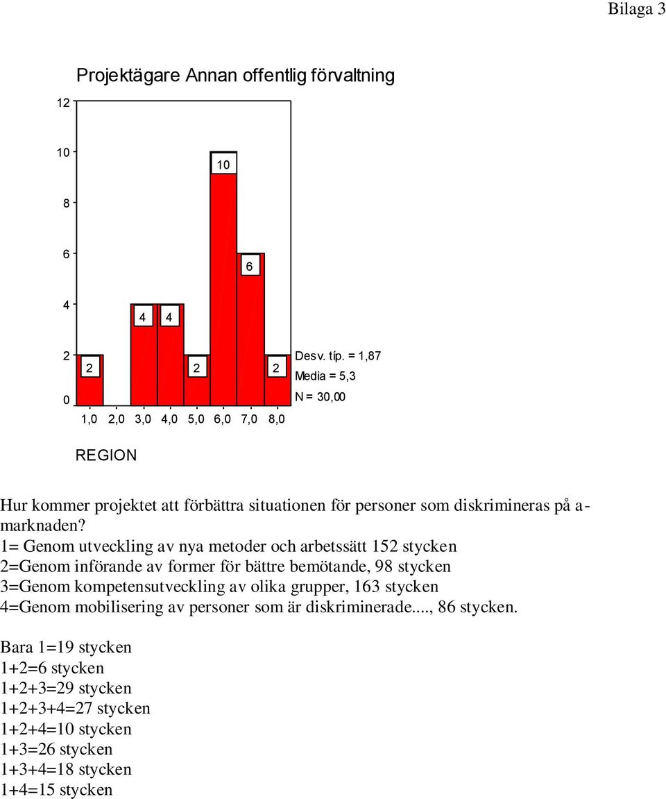 = Genom utveckling av nya metoder och arbetssätt 5 stycken =Genom införande av former för bättre bemötande, 98 stycken =Genom