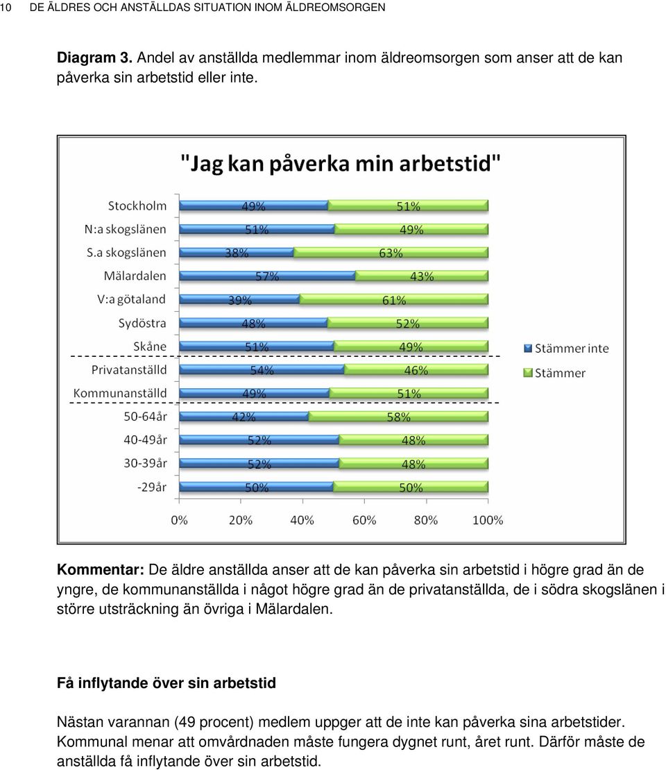 Kommentar: De äldre anställda anser att de kan påverka sin arbetstid i högre grad än de yngre, de kommunanställda i något högre grad än de privatanställda, de i