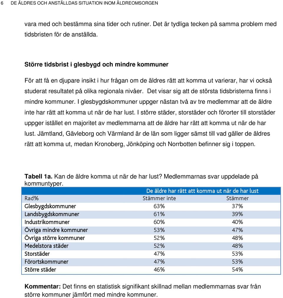 Det visar sig att de största tidsbristerna finns i mindre kommuner. I glesbygdskommuner uppger nästan två av tre medlemmar att de äldre inte har rätt att komma ut när de har lust.