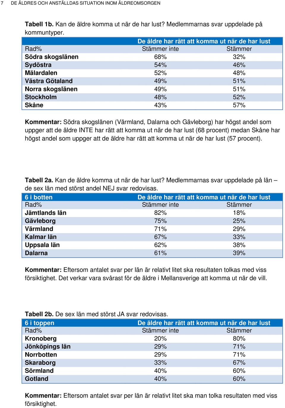 52% Skåne 43% 57% Kommentar: Södra skogslänen (Värmland, Dalarna och Gävleborg) har högst andel som uppger att de äldre INTE har rätt att komma ut när de har lust (68 procent) medan Skåne har högst