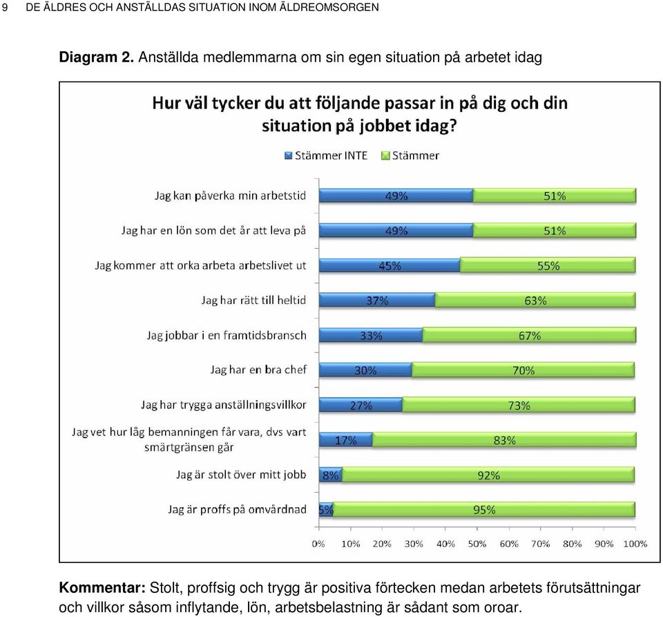 Stolt, proffsig och trygg är positiva förtecken medan arbetets