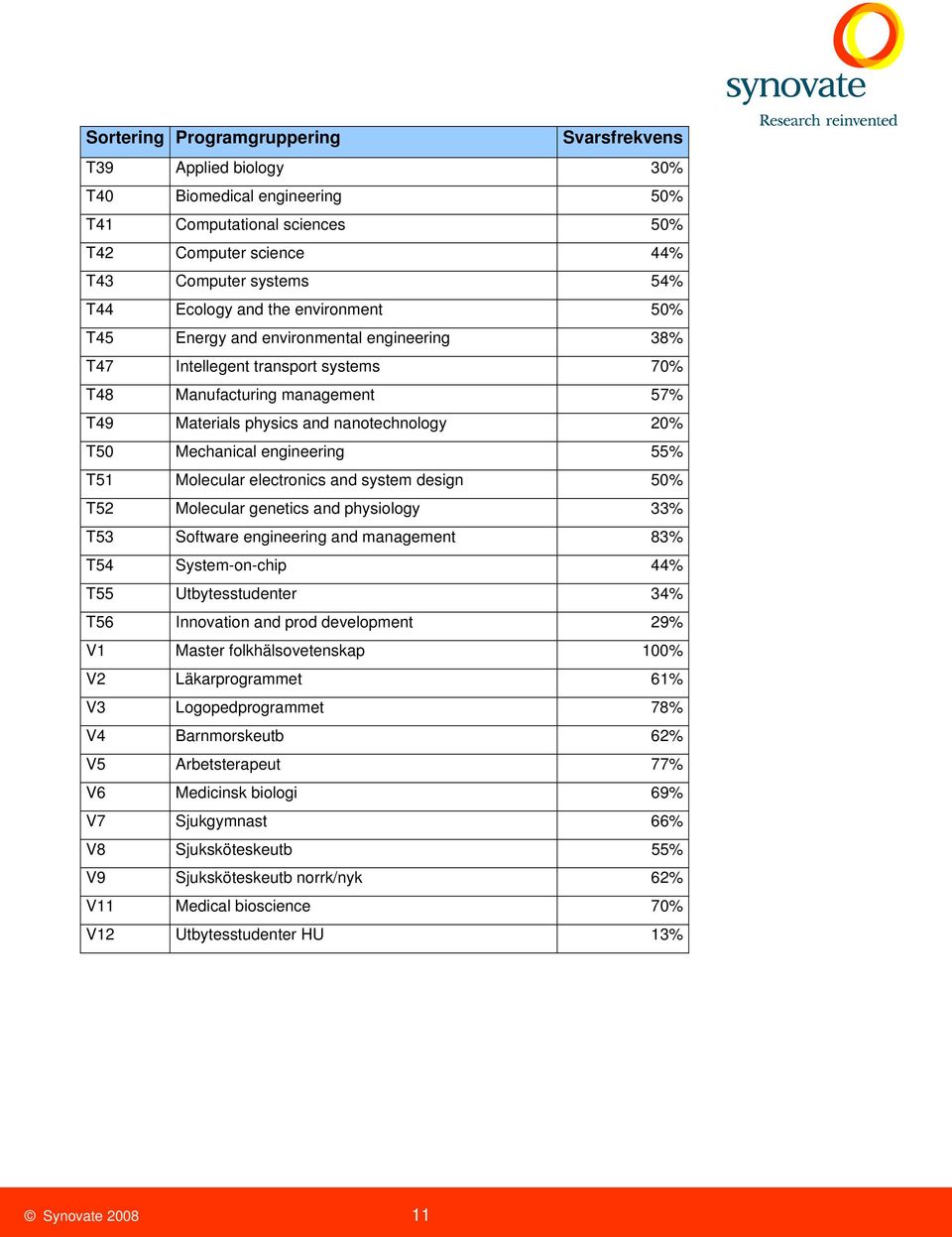 engineering 55% T51 Molecular electronics and system design 50% T52 Molecular genetics and physiology 33% T53 Software engineering and management 83% T54 System-on-chip 44% T55 Utbytesstudenter 34%