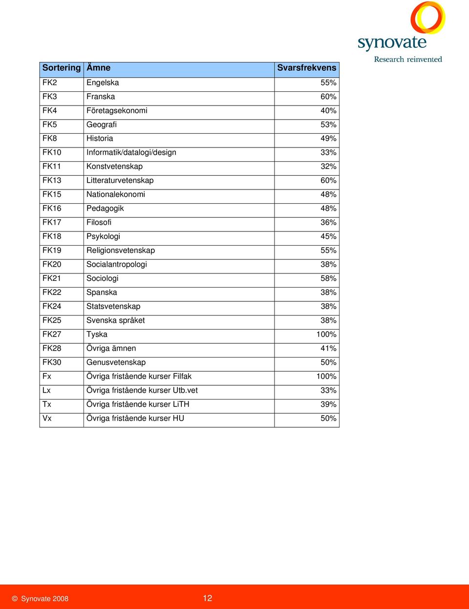 Socialantropologi 38% FK21 Sociologi 58% FK22 Spanska 38% FK24 Statsvetenskap 38% FK25 Svenska språket 38% FK27 Tyska 100% FK28 Övriga ämnen 41% FK30 Genusvetenskap