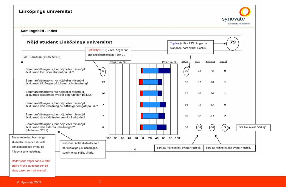 Nettobas: Antal studenter som har svarat på just den frågan, som inte har ställts till alla. 68% av männen har svarat 4 och 5.