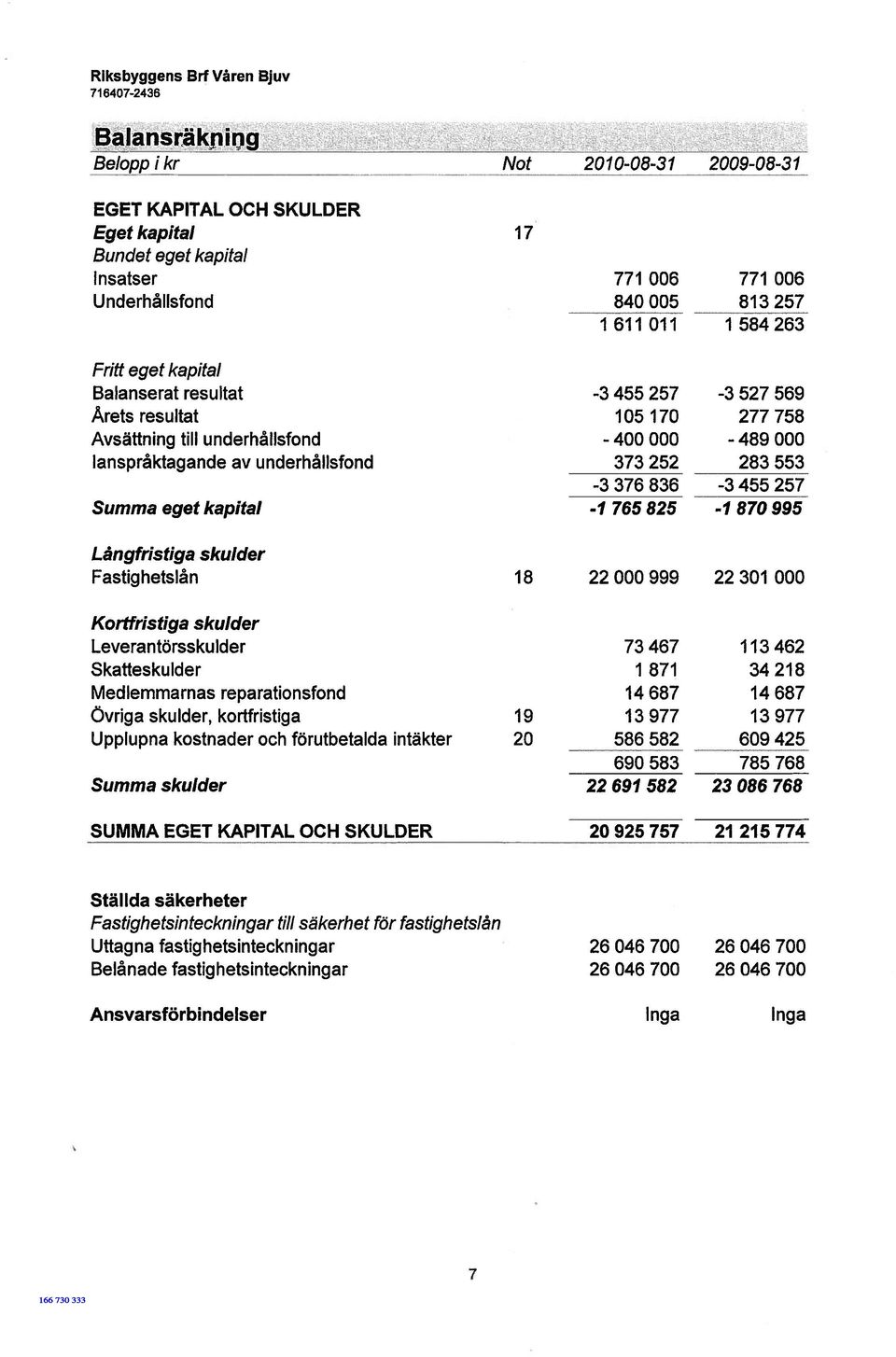 283 553-3376836 -3455257 Summa eget kapital -1 765 825-1 870 995 Långfristiga skulder Fastighetslån 18 22000999 22301000 Kortfristiga skulder Leverantörsskulder 73 467 113 462 Skatteskulder 1 871 34