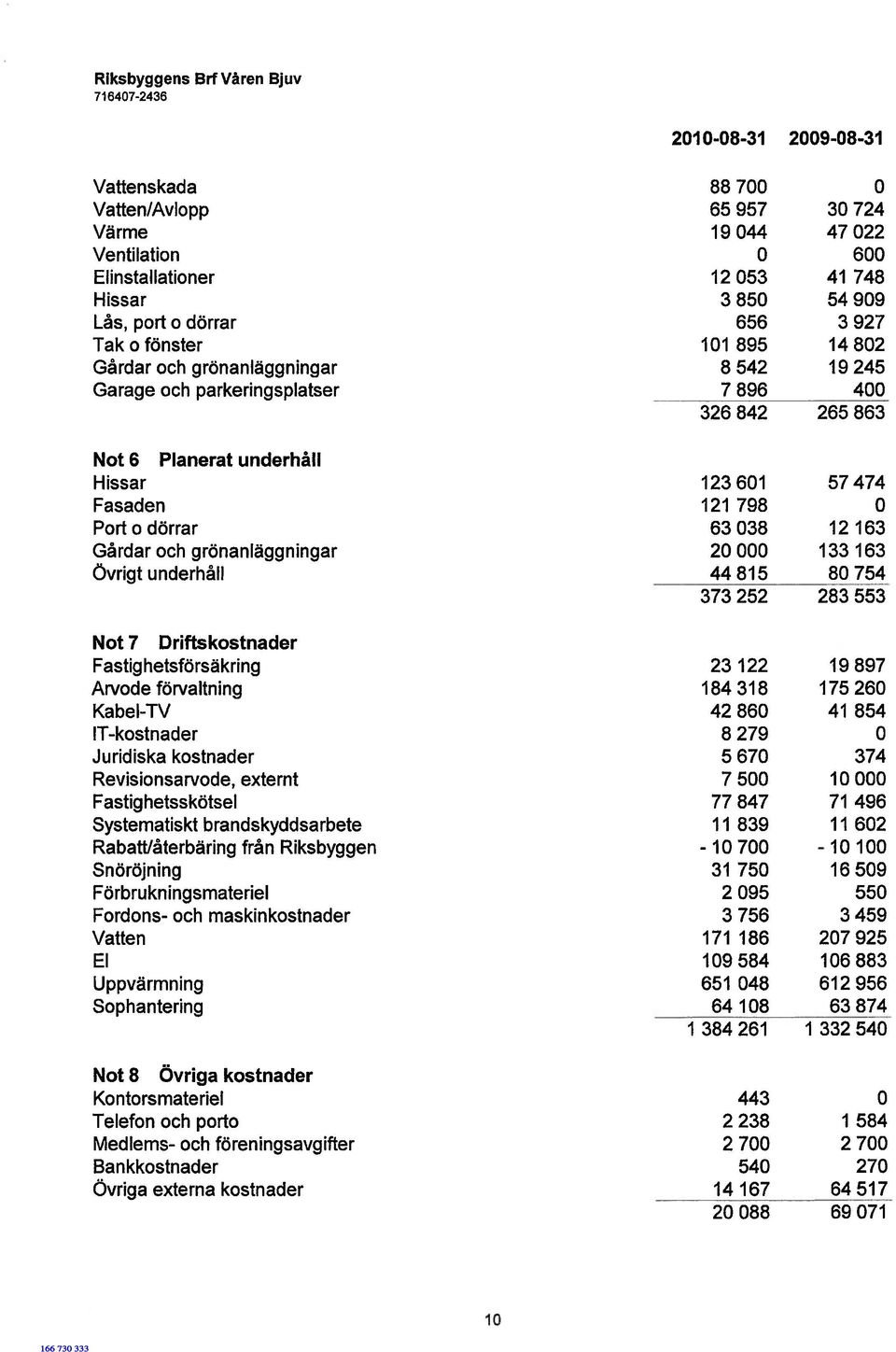 0 Portodörrar 63038 12163 Gårdar och grönanläggningar 20 000 133 163 Övrigt underhåll 44 815 80 754 373 252 283 553 Not 7 Driftskostnader Fastighetsförsäkring 23 122 19 897 Arvode förvaltning 184 318