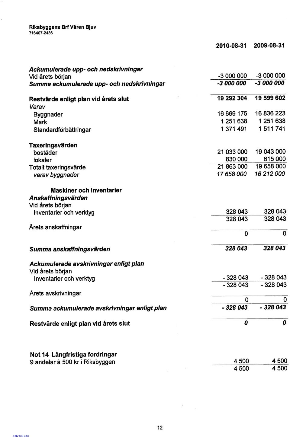 000-3000000 19 599 602 16 836 223 1 251 638 1 511 741 19043 000 615 000 19 658 000 16212000 Maskiner och inventarier Anskaffningsvärden Vid årets början Inventarier och verktyg Årets anskaffningar