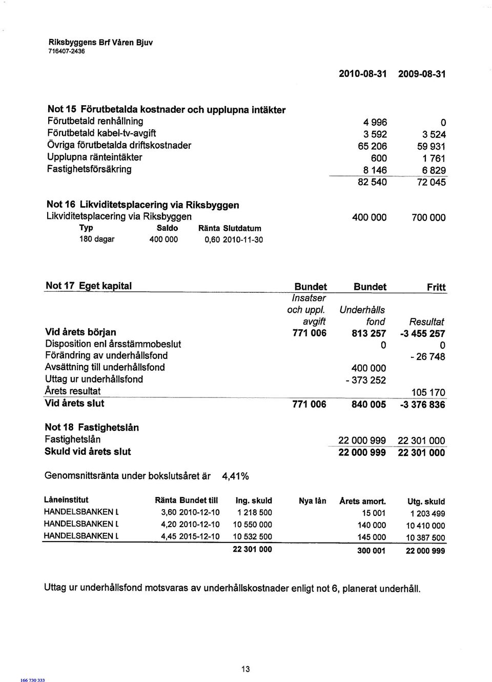 4 996 3 592 65 206 600 8 146 82 540 400 000 0 3524 59931 1 761 6829 72 045 700 000 Not 17 Eget kapital Vid årets början Disposition enl årsstämmobeslut Förändring av underhållsfond Avsättning till