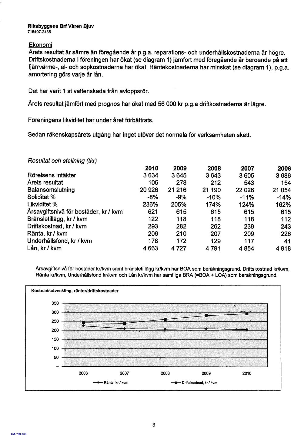 Det har varit 1 st vattenskada från avloppsrör. Årets resultat jämfört med prognos har ökat med 56 000 kr p.g.a driftkostnaderna är lägre. Föreningens likviditet har under året förbättrats.