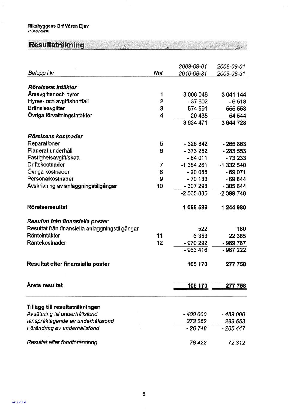 Övriga kostnader Personalkostnader Avskrivning av anläggningstillgångar Rörelseresultat 5-326 842-265 863 6-373252 -283553 7 8 9 10-84011 -73233-1 384 261-1 332 540-20088 -69071-70133 -69844-307298