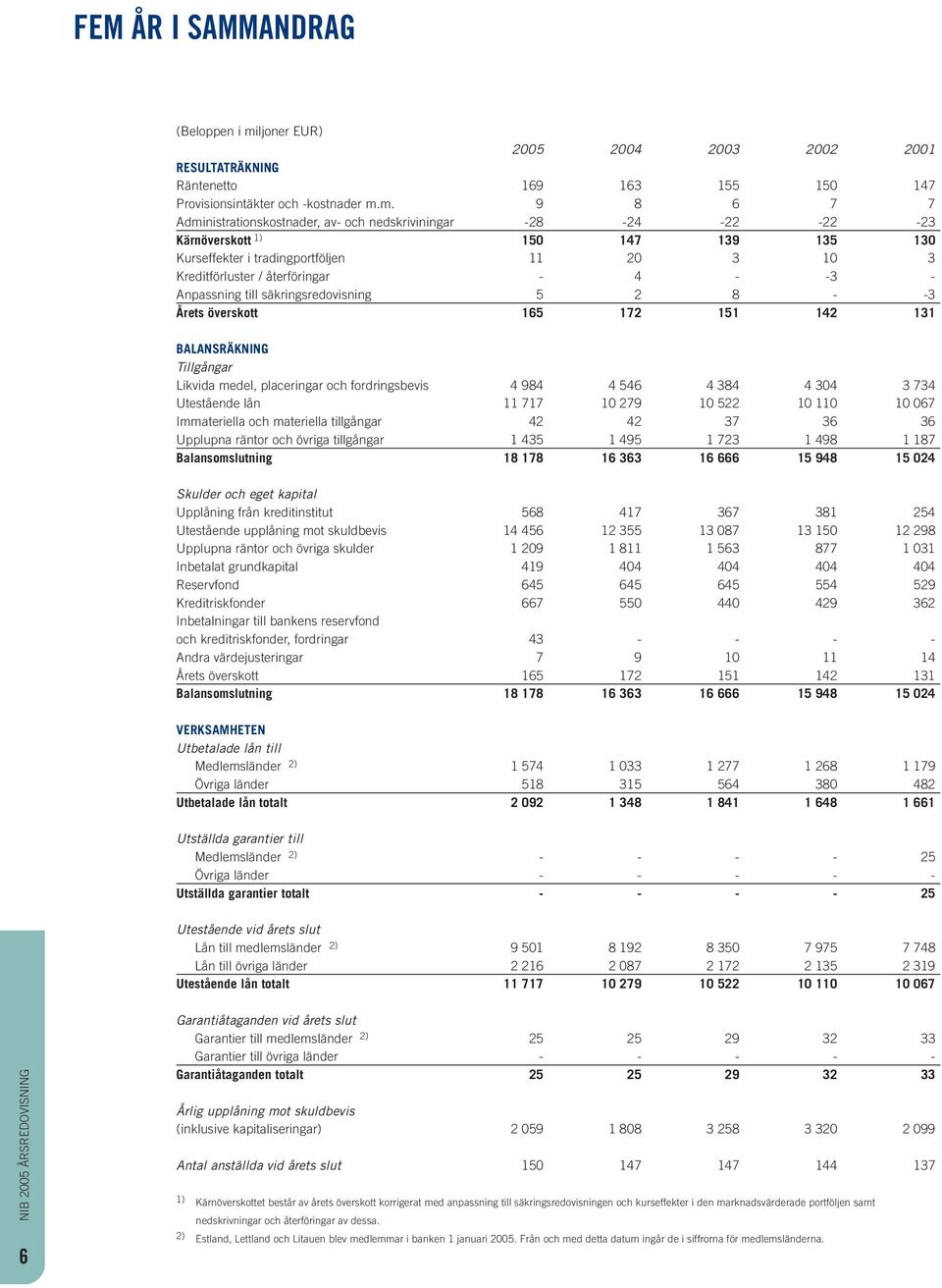 m. 9 8 6 7 7 Administrationskostnader, av- och nedskriviningar -28-24 -22-22 -23 Kärnöverskott 1) 150 147 139 135 130 Kurseffekter i tradingportföljen 11 20 3 10 3 Kreditförluster / återföringar - 4